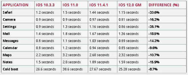 Đánh giá hiệu năng thực sự của iOS 12 trên iPhone 5S, iPhone 6 Plus và iPad Mini 2: Tốc độ nhanh hơn đáng kể - Ảnh 2.