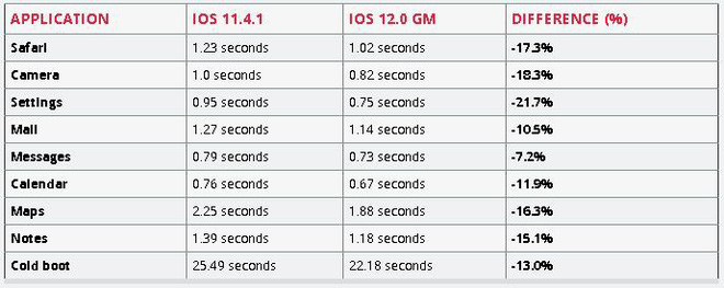 Đánh giá hiệu năng thực sự của iOS 12 trên iPhone 5S, iPhone 6 Plus và iPad Mini 2: Tốc độ nhanh hơn đáng kể - Ảnh 3.