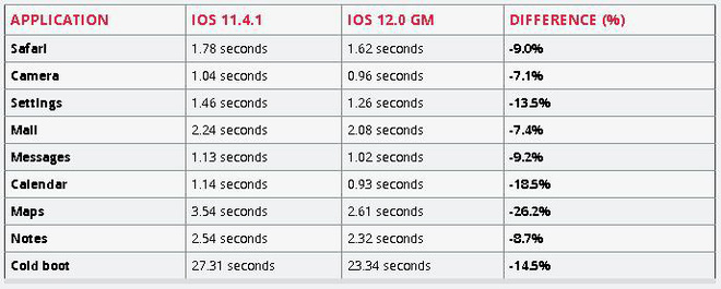 Đánh giá hiệu năng thực sự của iOS 12 trên iPhone 5S, iPhone 6 Plus và iPad Mini 2: Tốc độ nhanh hơn đáng kể - Ảnh 4.