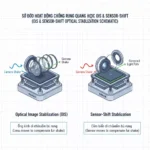 OIS và Sensor Shift là các tính năng thiết yếu giúp ổn định hình ảnh và video chất lượng cao